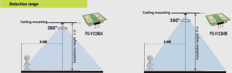 Nový PDLUX PD-V12360A/B-24 GHz 360 ° Mikrovlnný snímač pohybu pre osvetlenie a zabezpečenie